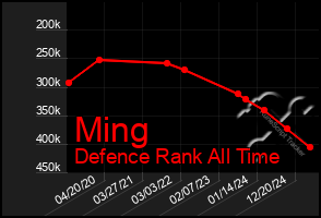 Total Graph of Ming