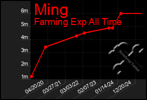 Total Graph of Ming