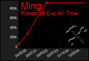 Total Graph of Ming