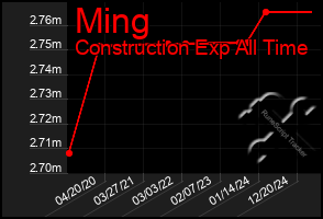 Total Graph of Ming