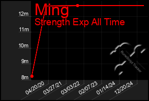 Total Graph of Ming