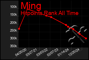 Total Graph of Ming