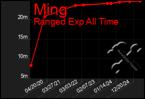 Total Graph of Ming