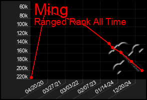 Total Graph of Ming