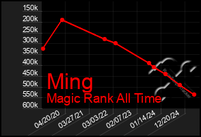 Total Graph of Ming