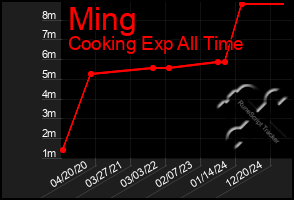 Total Graph of Ming