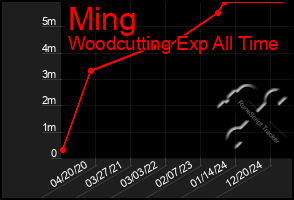 Total Graph of Ming