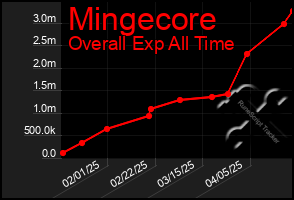 Total Graph of Mingecore