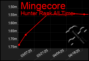 Total Graph of Mingecore