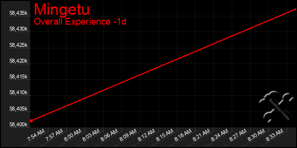 Last 24 Hours Graph of Mingetu