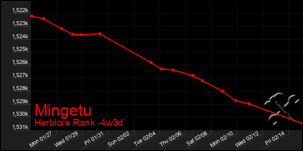 Last 31 Days Graph of Mingetu