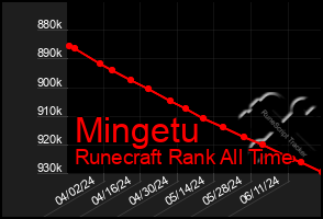 Total Graph of Mingetu