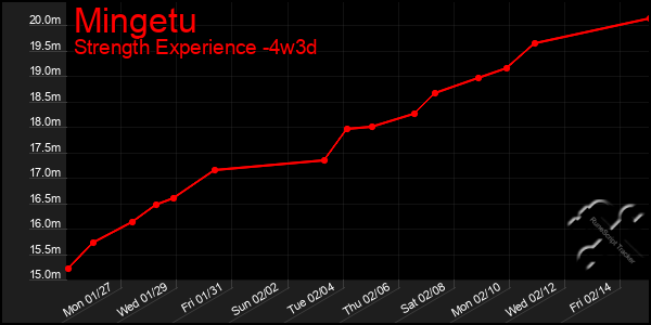 Last 31 Days Graph of Mingetu