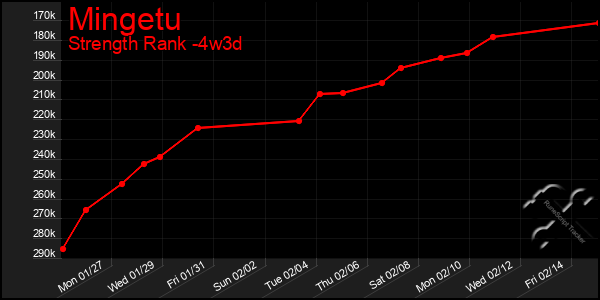 Last 31 Days Graph of Mingetu