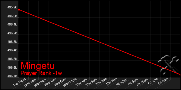 Last 7 Days Graph of Mingetu