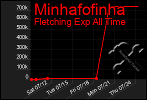 Total Graph of Minhafofinha