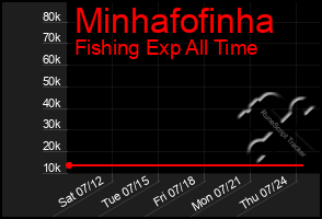 Total Graph of Minhafofinha