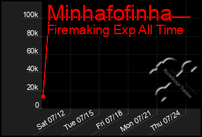 Total Graph of Minhafofinha