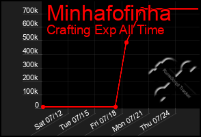 Total Graph of Minhafofinha
