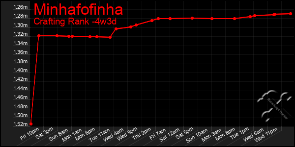 Last 31 Days Graph of Minhafofinha