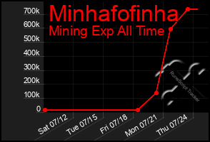 Total Graph of Minhafofinha