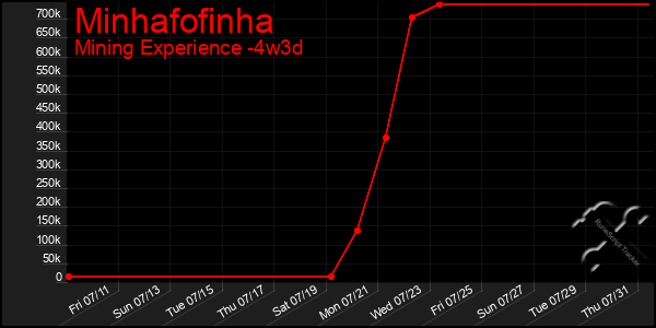 Last 31 Days Graph of Minhafofinha