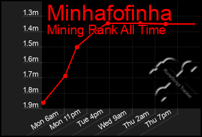 Total Graph of Minhafofinha
