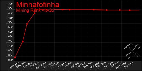 Last 31 Days Graph of Minhafofinha