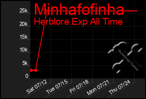 Total Graph of Minhafofinha