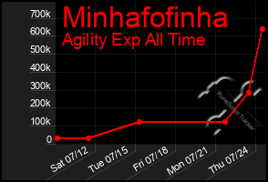 Total Graph of Minhafofinha