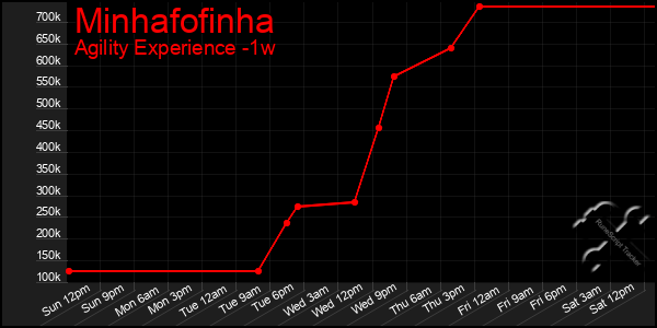 Last 7 Days Graph of Minhafofinha