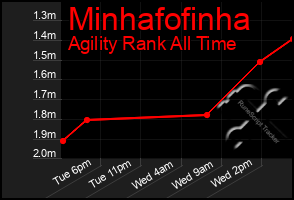 Total Graph of Minhafofinha