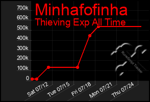 Total Graph of Minhafofinha