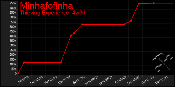Last 31 Days Graph of Minhafofinha