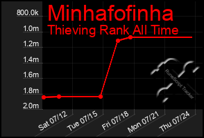 Total Graph of Minhafofinha