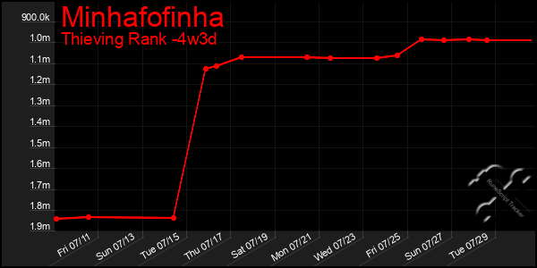 Last 31 Days Graph of Minhafofinha