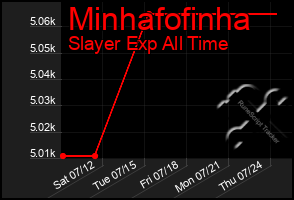 Total Graph of Minhafofinha
