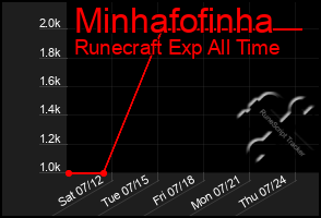 Total Graph of Minhafofinha