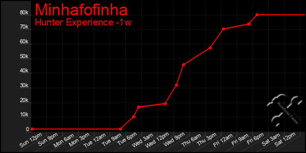 Last 7 Days Graph of Minhafofinha