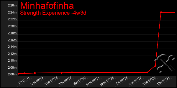 Last 31 Days Graph of Minhafofinha