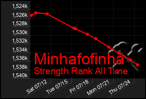 Total Graph of Minhafofinha