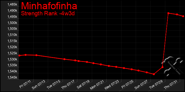 Last 31 Days Graph of Minhafofinha