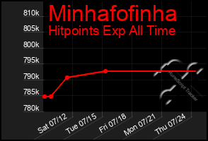Total Graph of Minhafofinha