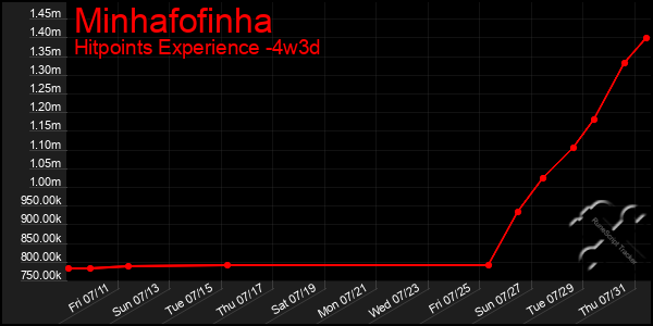 Last 31 Days Graph of Minhafofinha