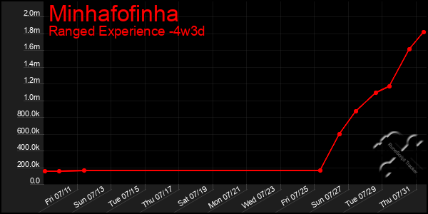 Last 31 Days Graph of Minhafofinha