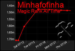 Total Graph of Minhafofinha