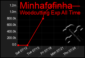 Total Graph of Minhafofinha