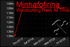 Total Graph of Minhafofinha