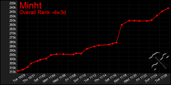 Last 31 Days Graph of Minht