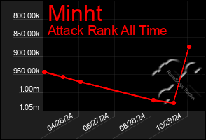 Total Graph of Minht